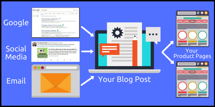 Ecommerce content marketing explained