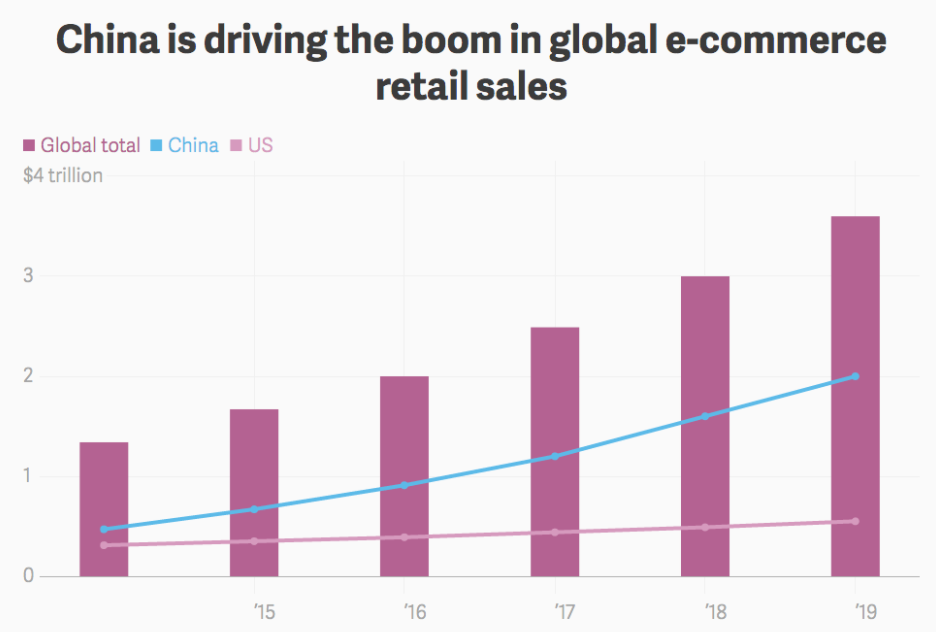 2017-08-22 10_39_13-China-growth-of-global-ecommerce-sales.png (976×682)