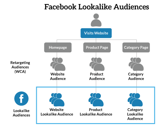 Facebook-Lookalike-Audiences